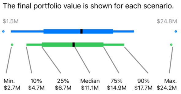 Comparing two scenarios final net worth